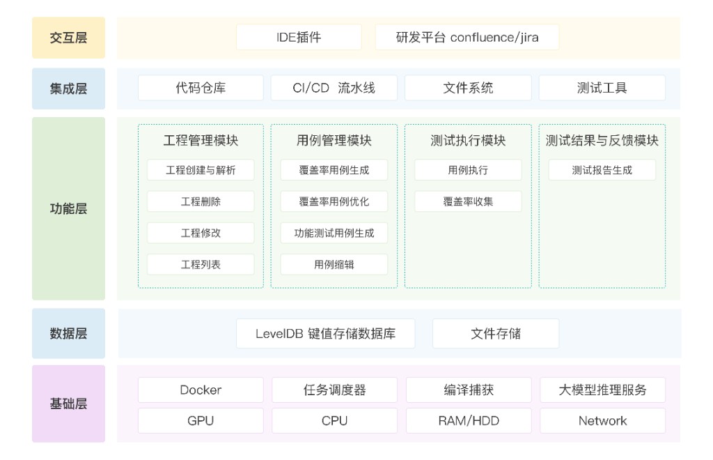 赛力斯:汽车嵌入式单元测试智能化解决方案架构图